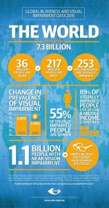 Latest Global Blindness & VI prevalence figures
